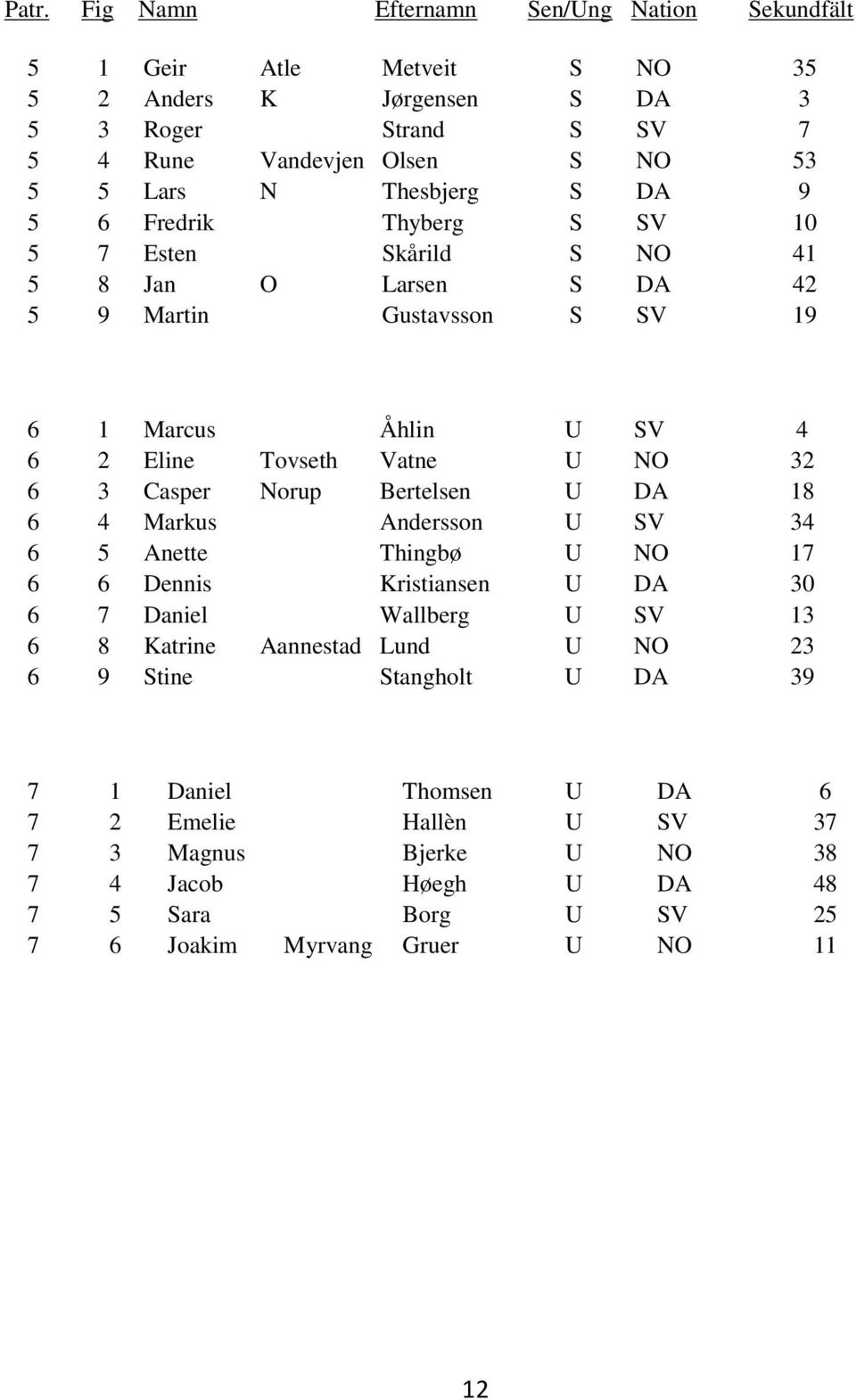 3 Casper Norup Bertelsen U DA 18 6 4 Markus Andersson U SV 34 6 5 Anette Thingbø U NO 17 6 6 Dennis Kristiansen U DA 30 6 7 Daniel Wallberg U SV 13 6 8 Katrine Aannestad Lund U NO 23