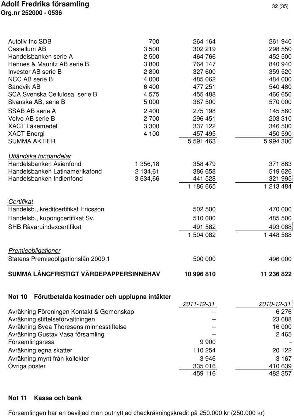 400 275 198 145 560 Volvo AB serie B 2 700 296 451 203 310 XACT Läkemedel 3 300 337 122 346 500 XACT Energi 4 100 457 495 450 590 SUMMA AKTIER 5 591 463 5 994 300 Utländska fondandelar Handelsbanken