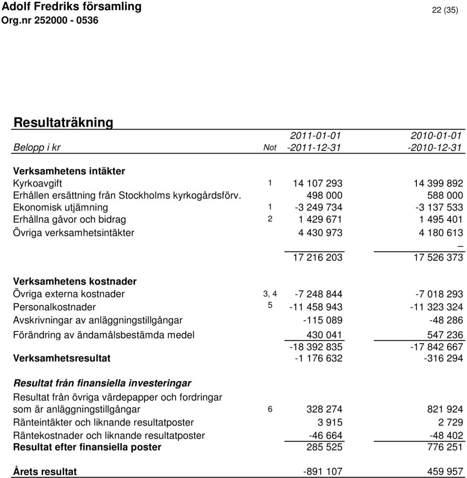 Övriga externa kostnader 3, 4-7 248 844-7 018 293 Personalkostnader 5-11 458 943-11 323 324 Avskrivningar av anläggningstillgångar -115 089-48 286 Förändring av ändamålsbestämda medel 430 041 547