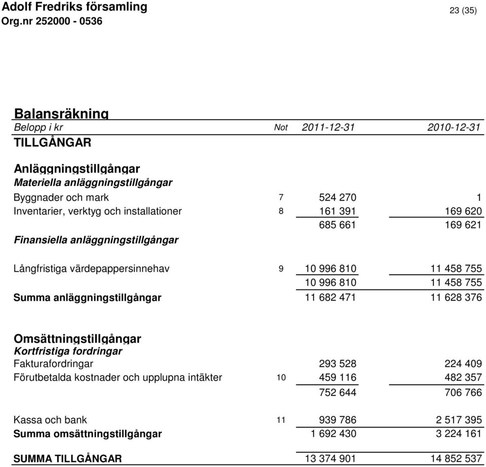 Summa anläggningstillgångar 11 682 471 11 628 376 Omsättningstillgångar Kortfristiga fordringar Fakturafordringar 293 528 224 409 Förutbetalda kostnader och
