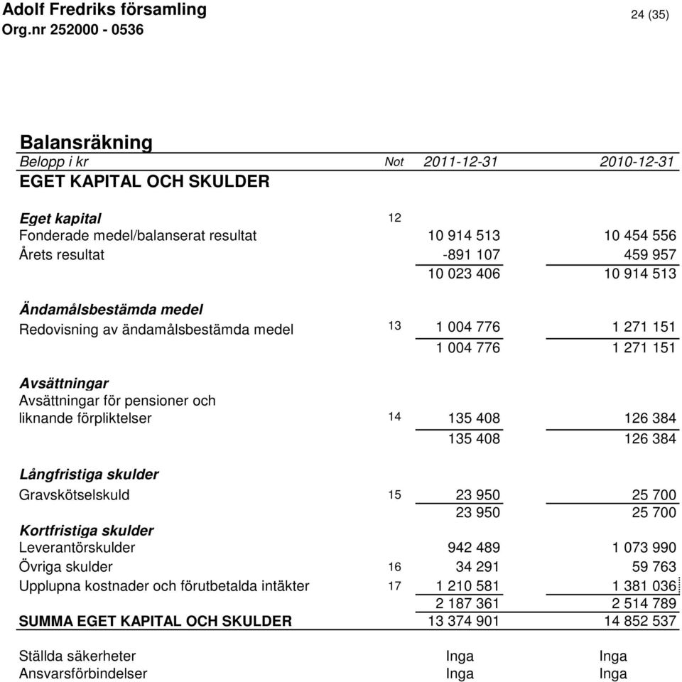 126 384 135 408 126 384 Långfristiga skulder Gravskötselskuld 15 23 950 25 700 23 950 25 700 Kortfristiga skulder Leverantörskulder 942 489 1 073 990 Övriga skulder 16 34 291 59 763