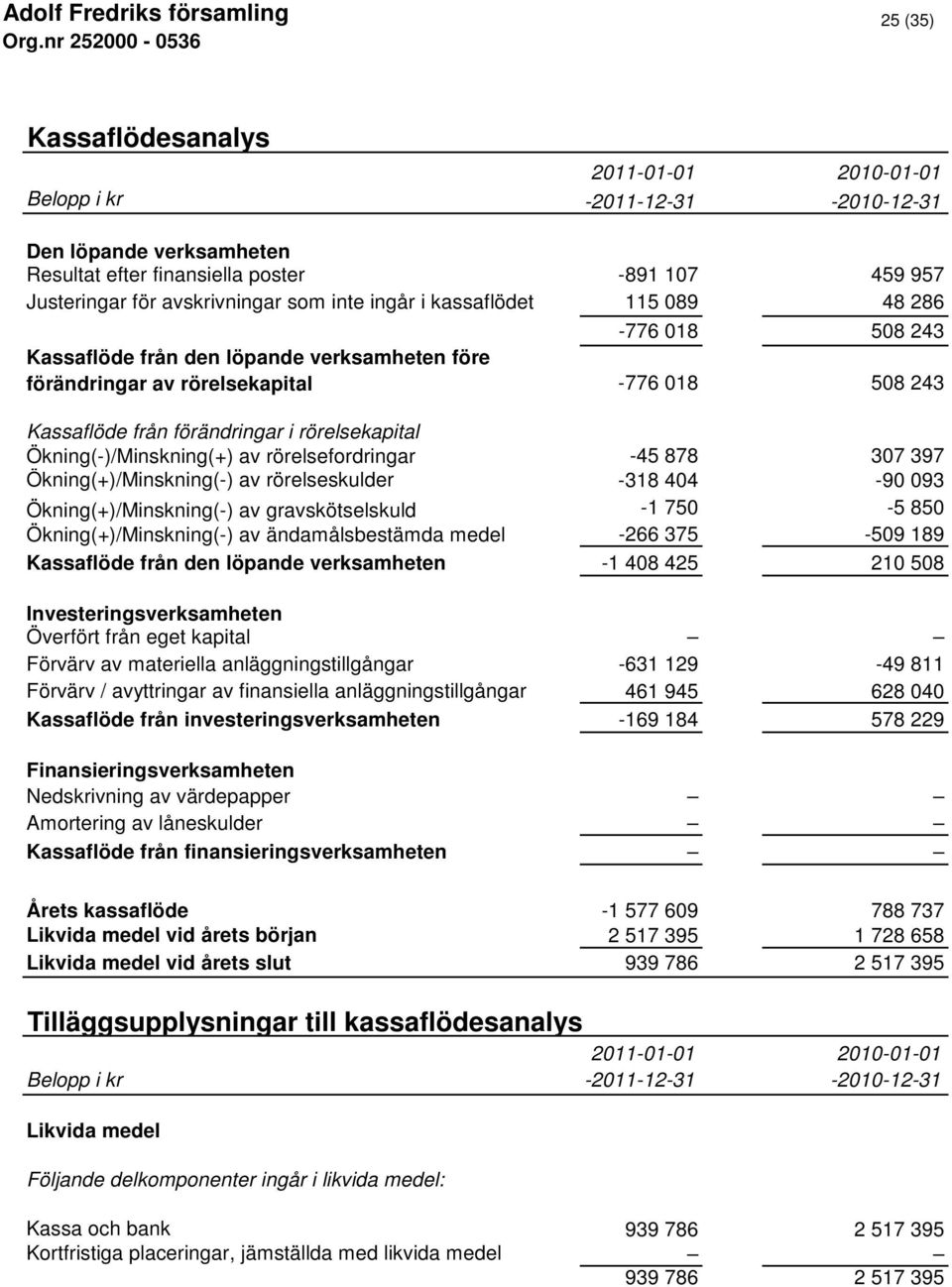 Ökning(-)/Minskning(+) av rörelsefordringar -45 878 307 397 Ökning(+)/Minskning(-) av rörelseskulder -318 404-90 093 Ökning(+)/Minskning(-) av gravskötselskuld -1 750-5 850 Ökning(+)/Minskning(-) av