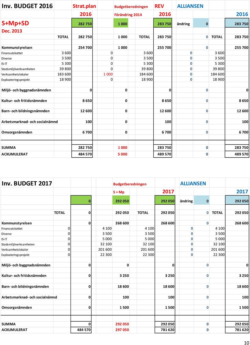 Stadsmiljöverksamheten 39800 0 39800 0 39800 Verksamhetslokaler 183600 1000 184600 0 184600 Exploateringsprojekt 18900 0 18900 0 18900 Miljöochbyggnadsnämnden 0 0 0 0 0 Kulturochfritidsnämnden 8650 0