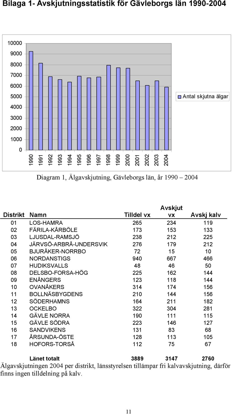 04 JÄRVSÖ-ARBRÅ-UNDERSVIK 276 179 212 05 BJURÅKER-NORRBO 72 15 10 06 NORDANSTIGS 940 667 466 07 HUDIKSVALLS 48 46 50 08 DELSBO-FORSA-HÖG 225 162 144 09 ENÅNGERS 123 118 144 10 OVANÅKERS 314 174 156