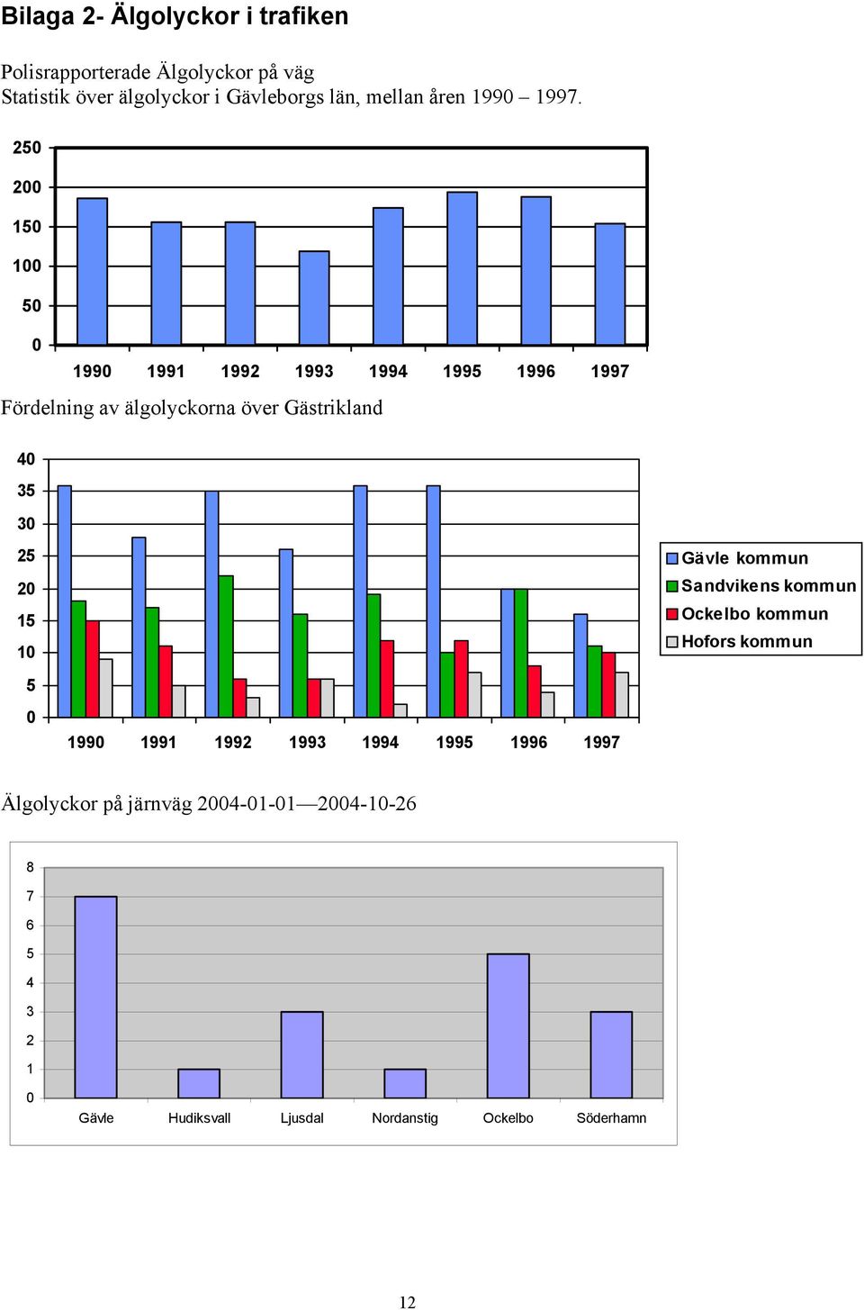 250 200 150 100 50 0 1990 1991 1992 1993 1994 1995 1996 1997 Fördelning av älgolyckorna över Gästrikland 40 35 30 25 20