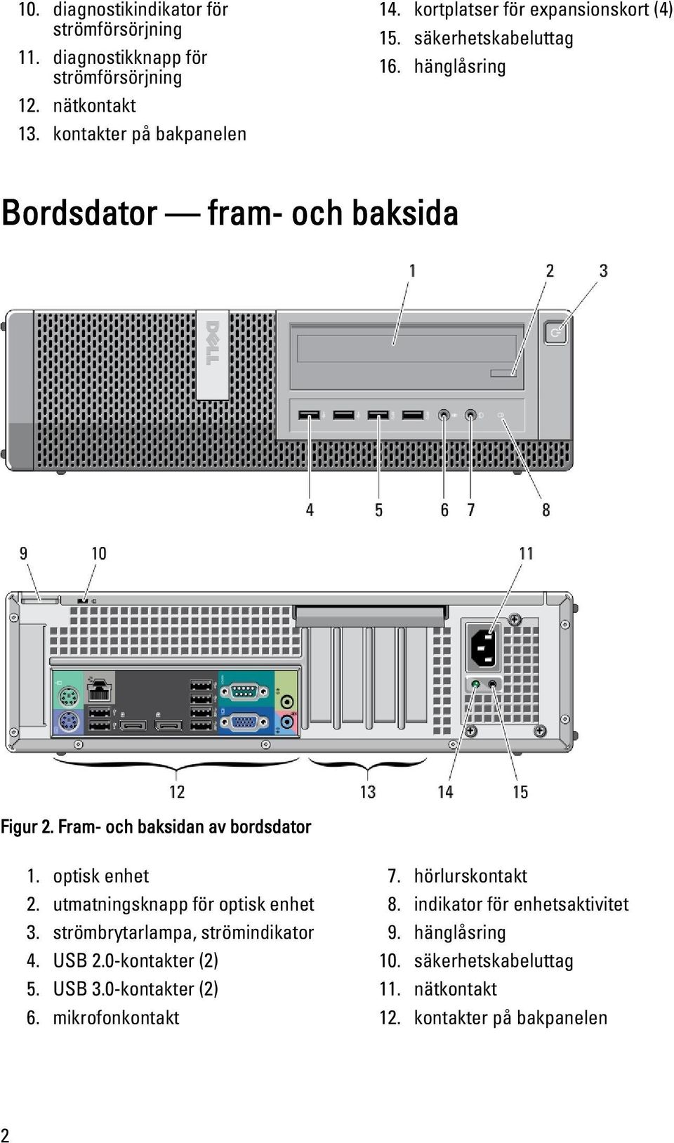 Fram- och baksidan av bordsdator 1. optisk enhet 2. utmatningsknapp för optisk enhet 3. strömbrytarlampa, strömindikator 4. USB 2.