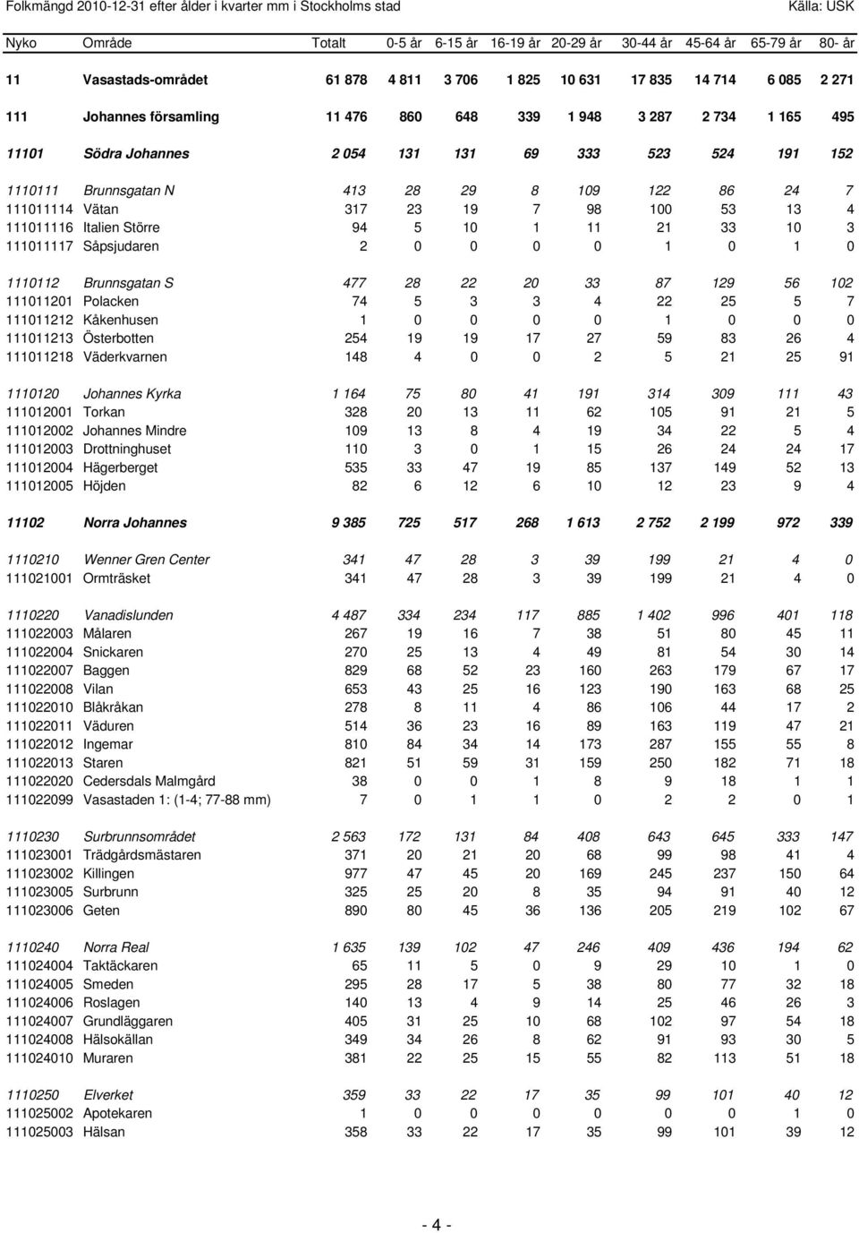 Brunnsgatan S 477 28 22 20 33 87 129 56 102 111011201 Polacken 74 5 3 3 4 22 25 5 7 111011212 Kåkenhusen 1 0 0 0 0 1 0 0 0 111011213 Österbotten 254 19 19 17 27 59 83 26 4 111011218 Väderkvarnen 148