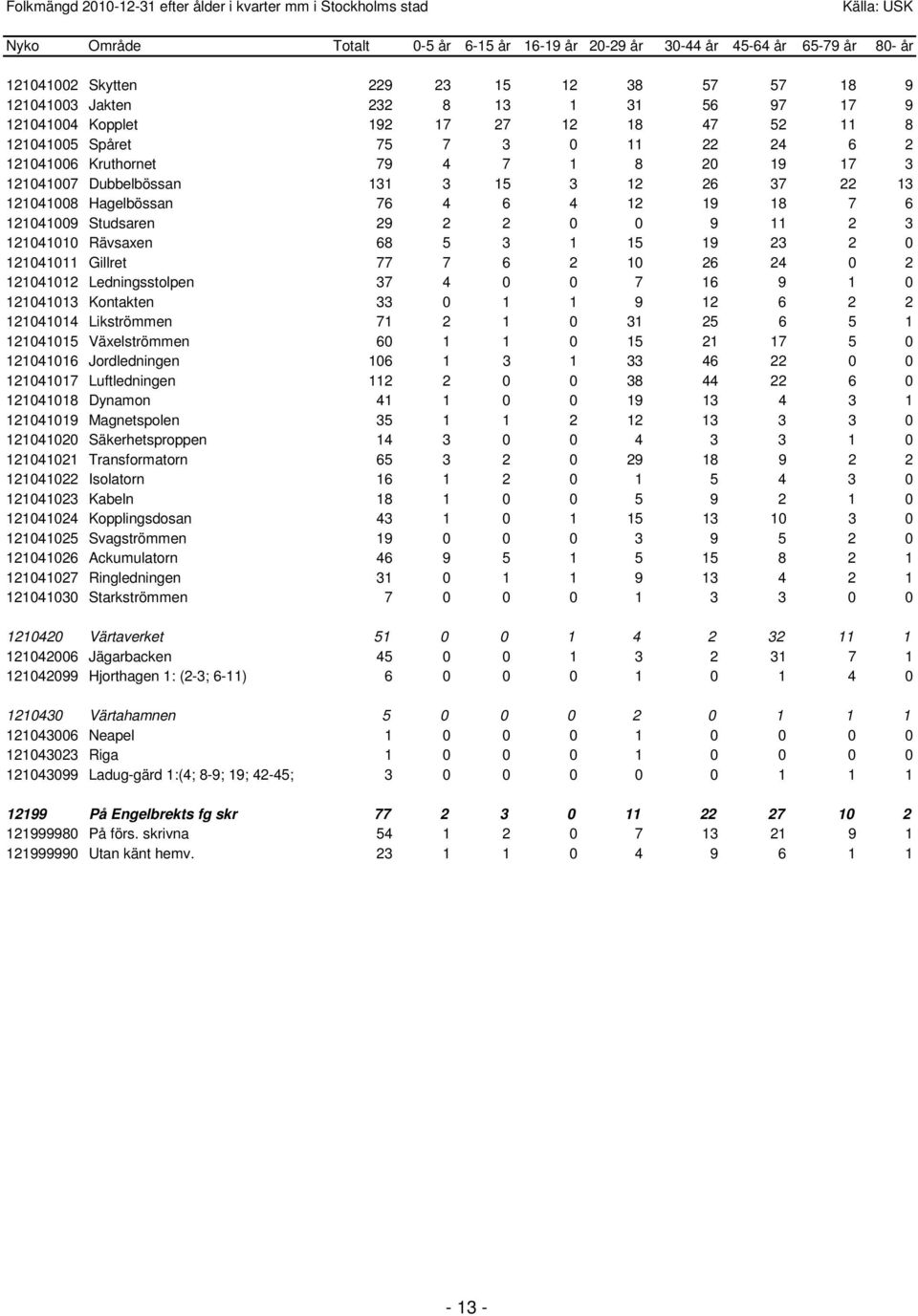 Gillret 77 7 6 2 10 26 24 0 2 121041012 Ledningsstolpen 37 4 0 0 7 16 9 1 0 121041013 Kontakten 33 0 1 1 9 12 6 2 2 121041014 Likströmmen 71 2 1 0 31 25 6 5 1 121041015 Växelströmmen 60 1 1 0 15 21