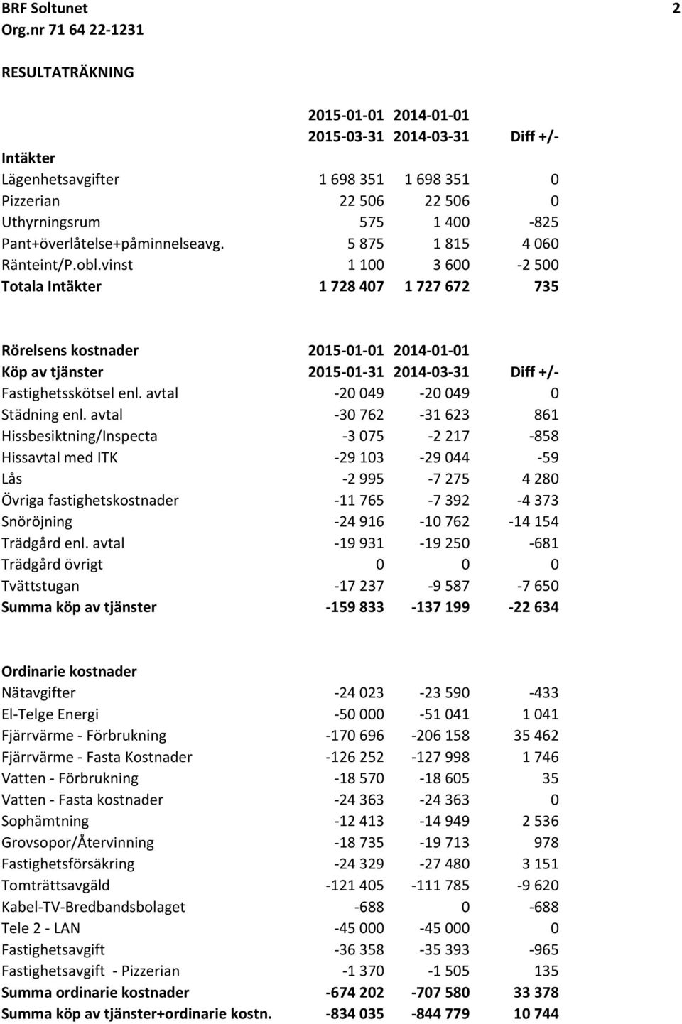 avtal -20 049-20 049 0 Städning enl.