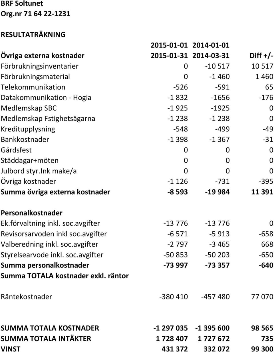 Städdagar+möten 0 0 0 Julbord styr.ink make/a 0 0 0 Övriga kostnader -1 126-731 -395 Summa övriga externa kostnader -8 593-19 984 11 391 Personalkostnader Ek.förvaltning inkl. soc.