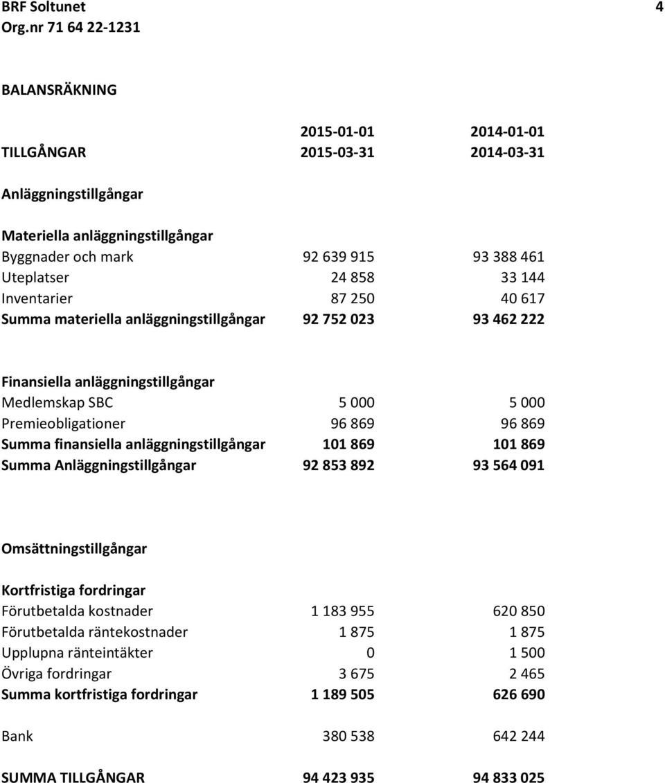 finansiella anläggningstillgångar 101 869 101 869 Summa Anläggningstillgångar 92 853 892 93 564 091 Omsättningstillgångar Kortfristiga fordringar Förutbetalda kostnader 1 183 955 620 850