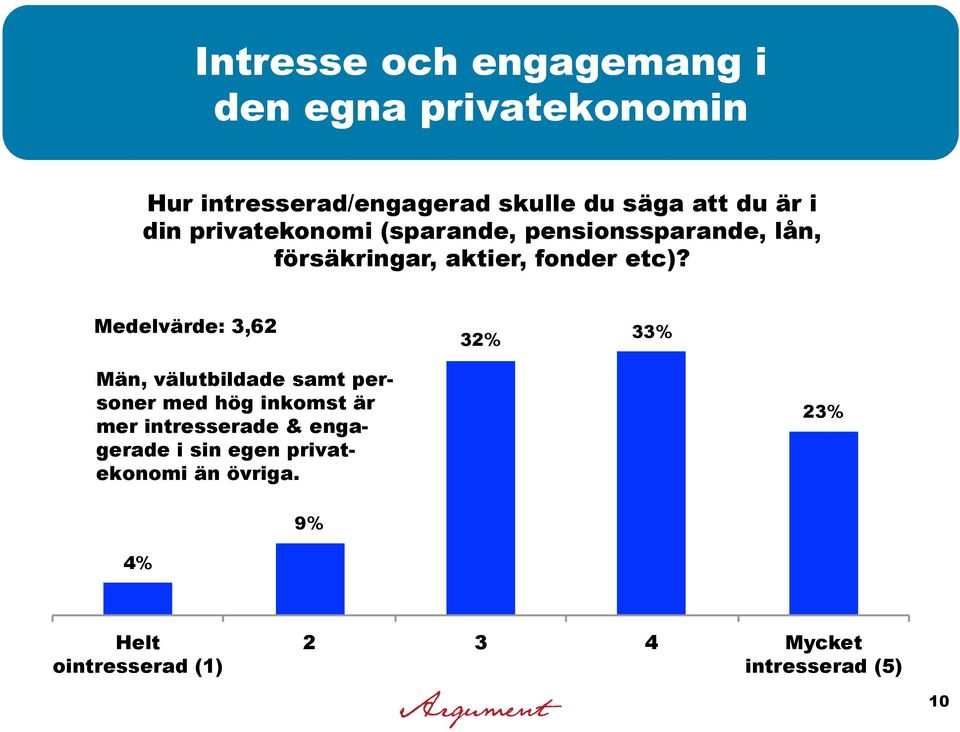 Medelvärde: 3,62 32% 33% Män, välutbildade samt personer med hög inkomst är mer intresserade &