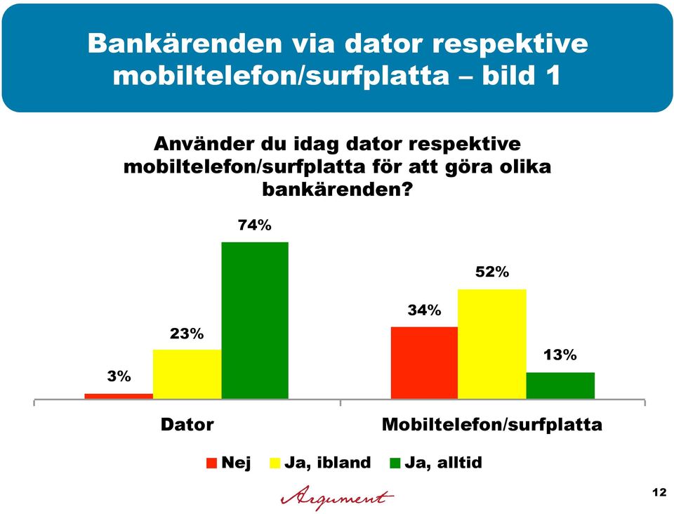 mobiltelefon/surfplatta för att göra olika bankärenden?