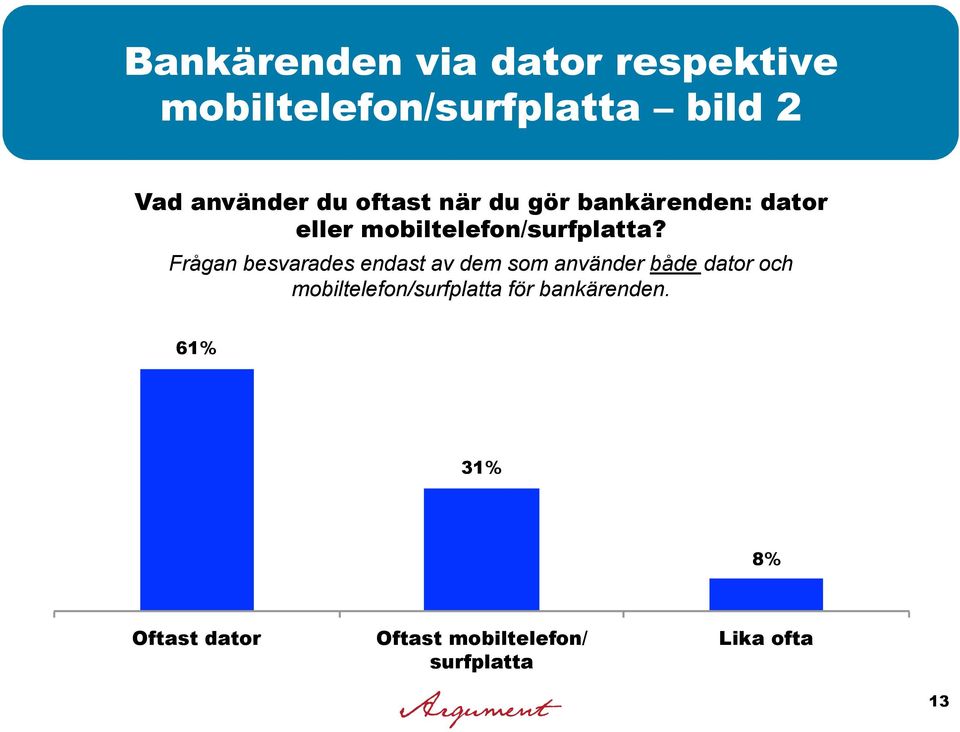 Frågan besvarades endast av dem som använder både dator och