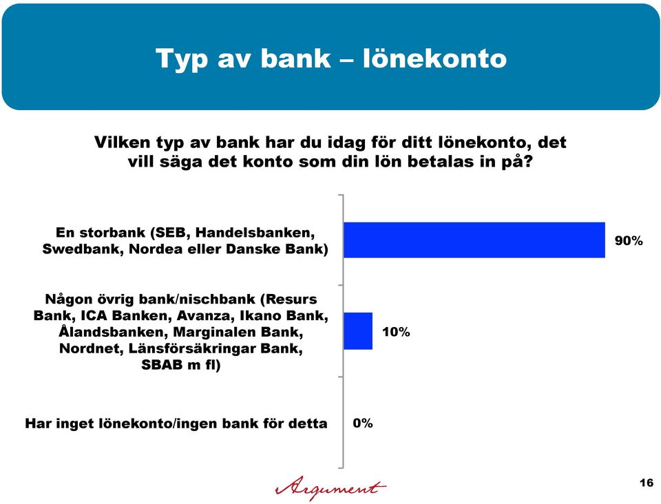 En storbank (SEB, Handelsbanken, Swedbank, Nordea eller Danske Bank) 90% Någon övrig