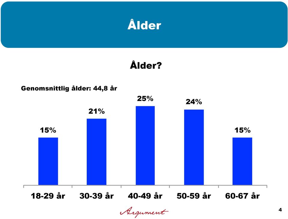 år 21% 25% 24% 15% 15%