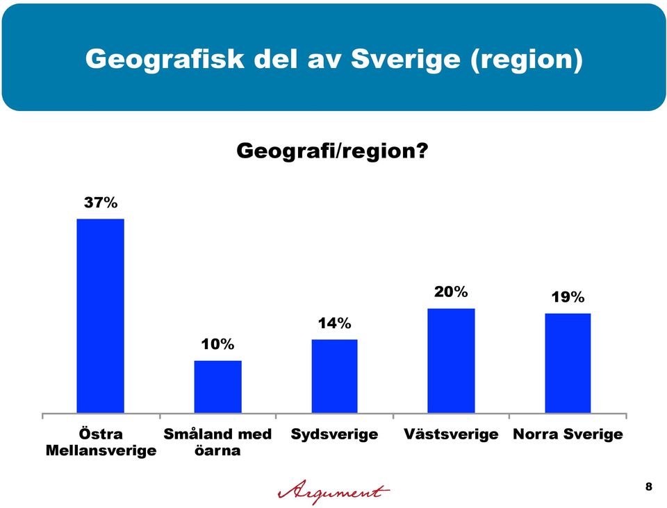 37% 20% 19% 10% 14% Östra