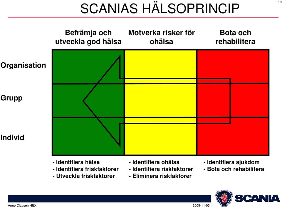 Identifiera friskfaktorer - Utveckla friskfaktorer - Identifiera ohälsa -