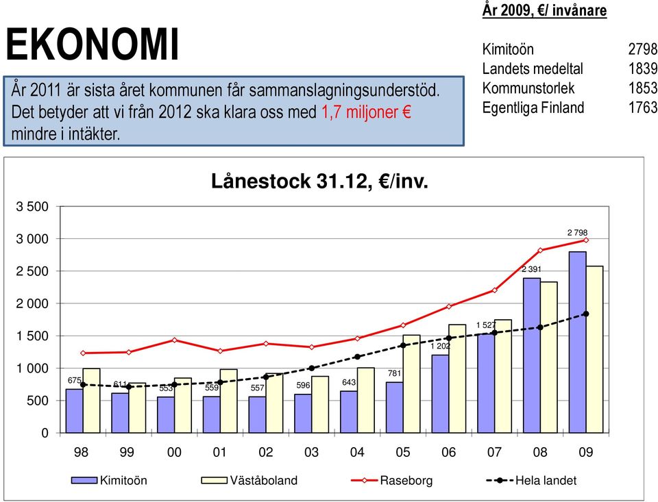 Kimitoön 2798 Landets medeltal 1839 Kommunstorlek 1853 Egentliga Finland 1763 3 500 Lånestock 31.12, /inv.