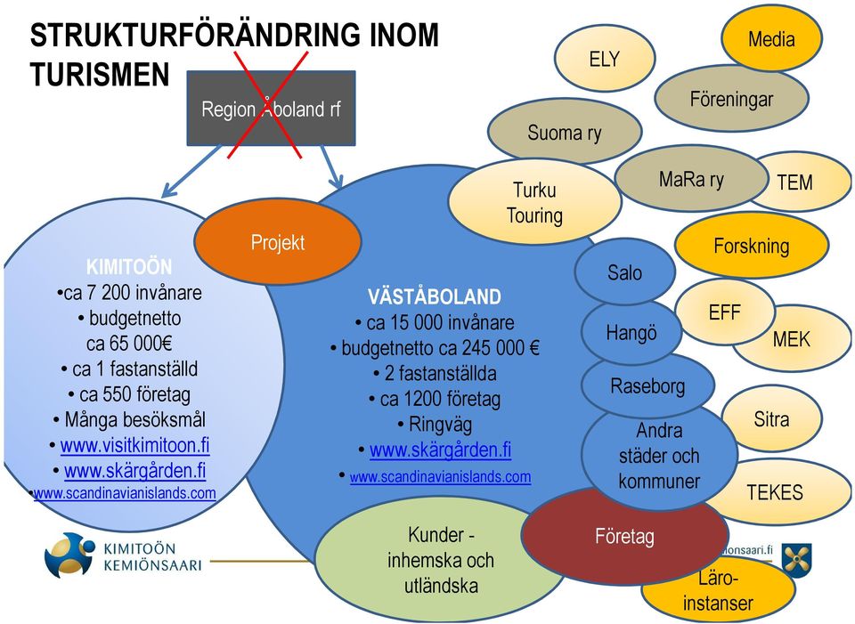 com Projekt Turku Touring VÄSTÅBOLAND ca 15 000 invånare budgetnetto ca 245 000 2 fastanställda ca 1200 företag Ringväg www.skärgården.