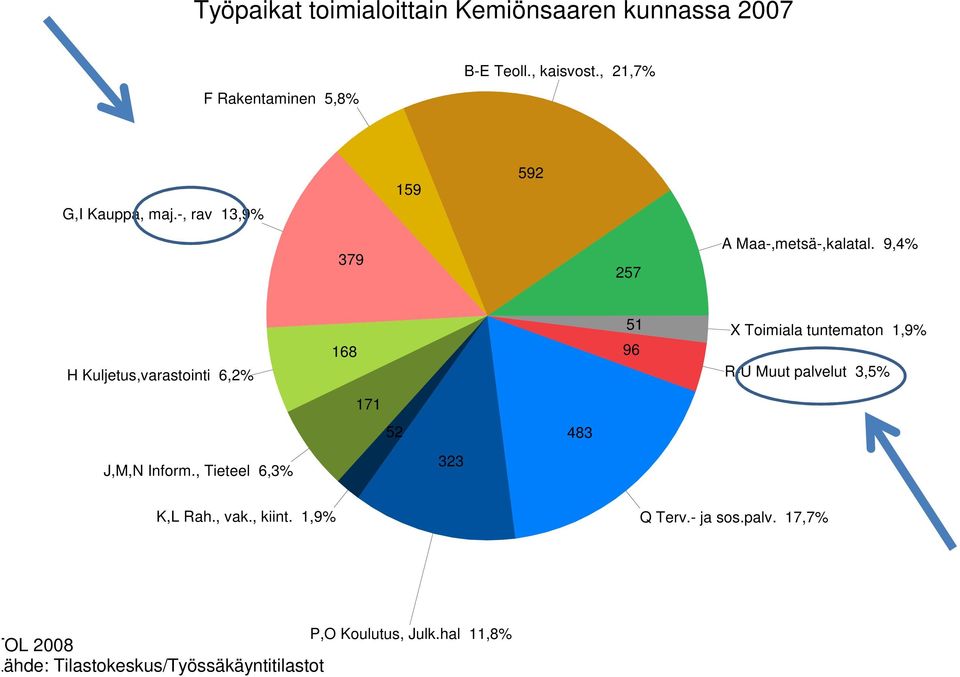 9,4% H Kuljetus,varastointi 6,2% J,M,N Inform.