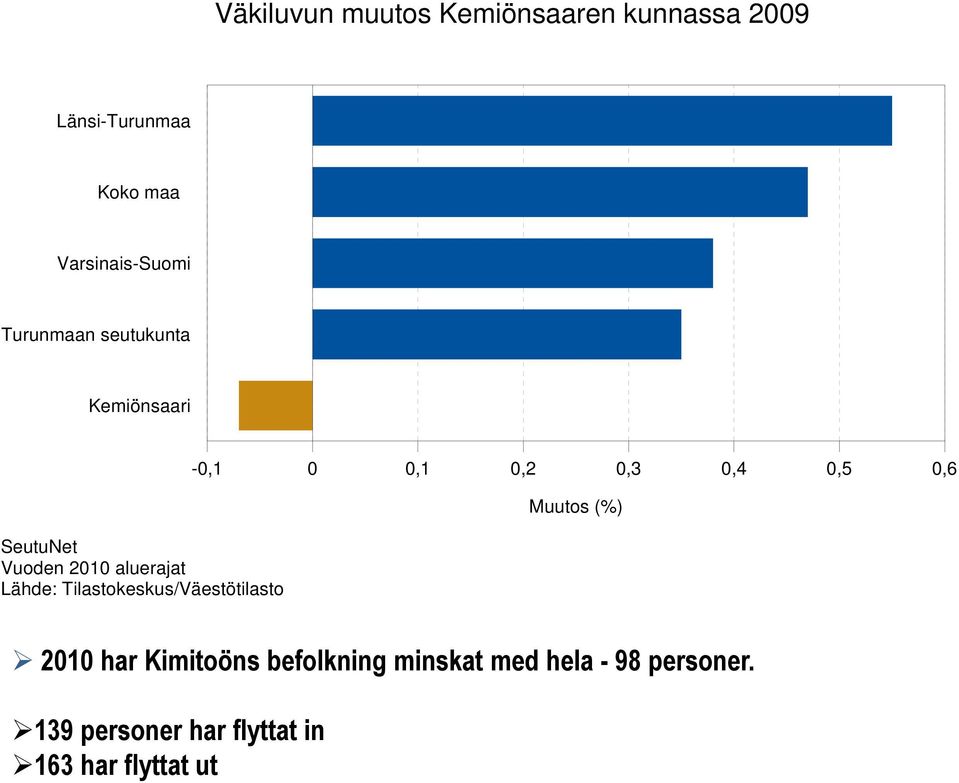 Vuoden 2010 aluerajat Lähde: Tilastokeskus/Väestötilasto 2010 har Kimitoöns