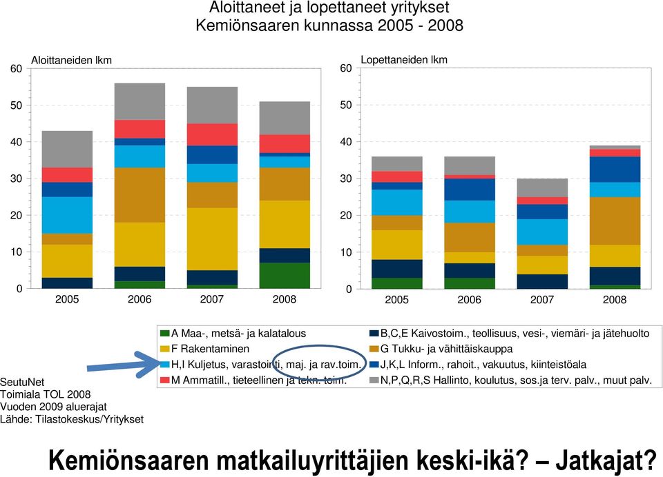 Kuljetus, varastointi, maj. ja rav.toim. M Ammatill., tieteellinen ja tekn. toim. B,C,E Kaivostoim.