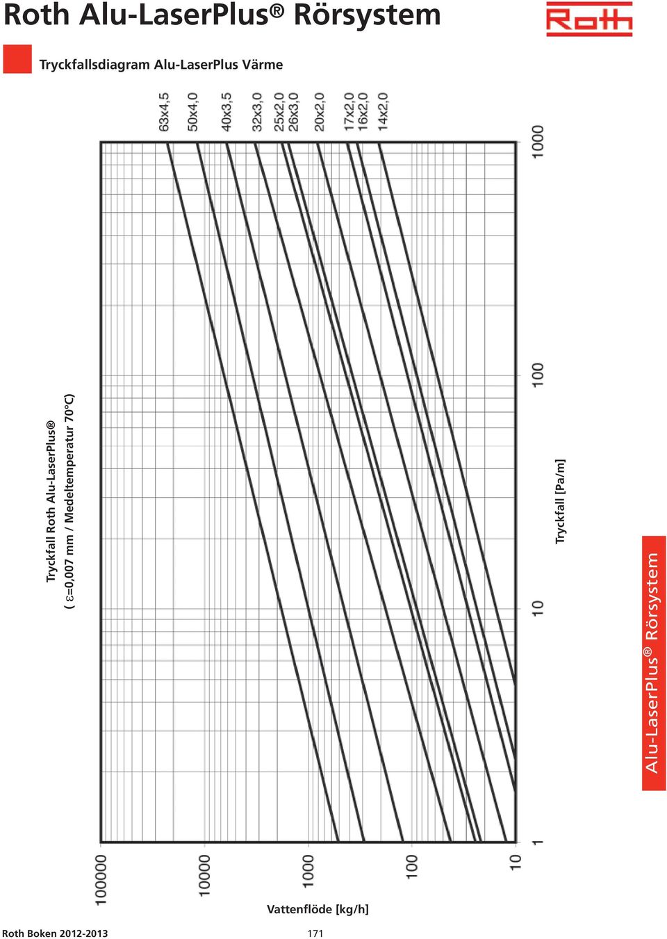 Medeltemperatur 70 C) Tryckfall [Pa/m]