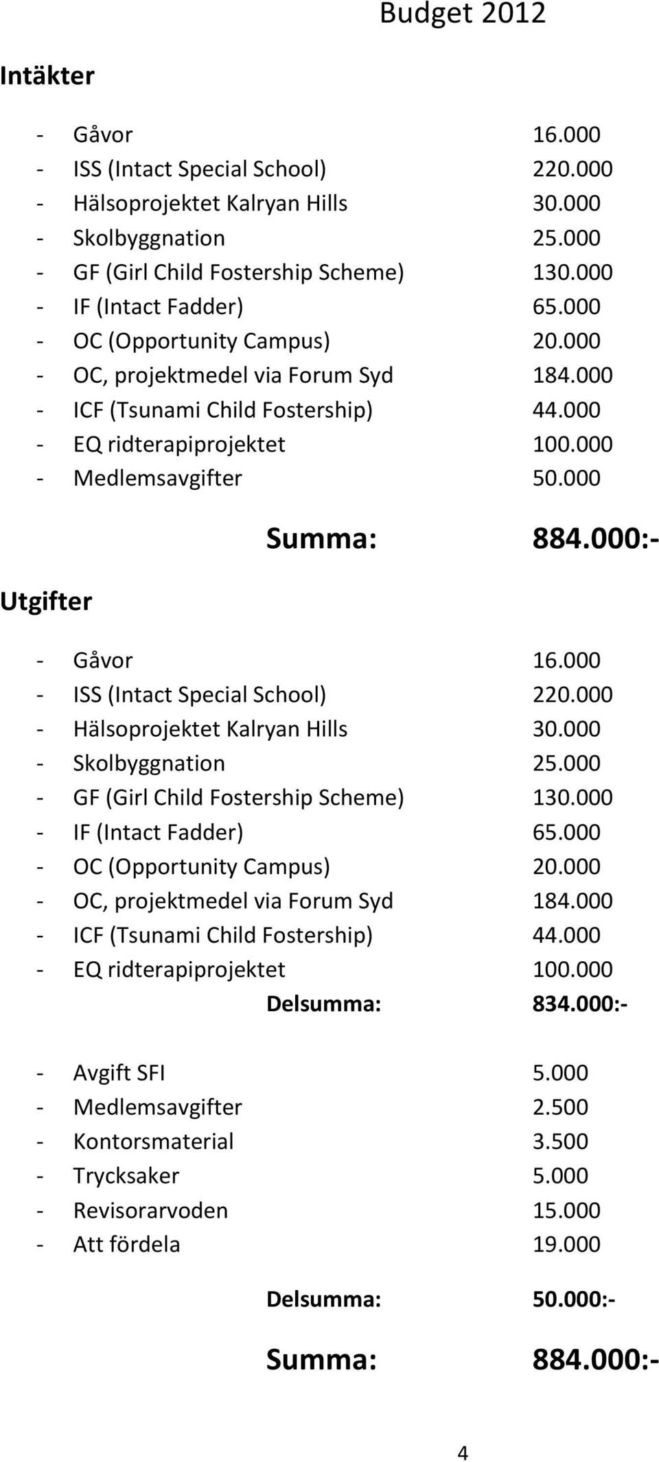 000 ISS (Intact Special School) 220.000 Hälsoprojektet Kalryan Hills 30.000 Skolbyggnation 25.000 GF (Girl Child Fostership Scheme) 130.000 IF (Intact Fadder) 65.000 OC (Opportunity Campus) 20.