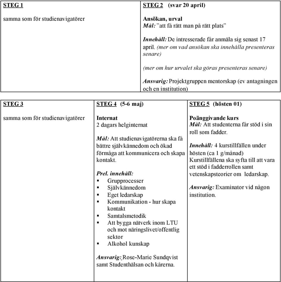 STEG 5 (hösten 01) samma som för studienavigatörer Internat 2 dagars helginternat Mål: Att studienavigatörerna ska få bättre självkännedom och ökad förmåga att kommunicera och skapa kontakt. Prel.