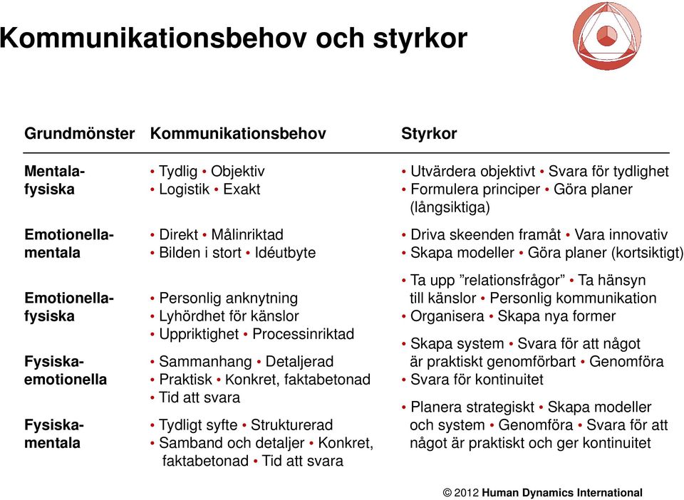 Strukturerad Samband och detaljer Konkret, faktabetonad Tid att svara Styrkor Utvärdera objektivt Svara för tydlighet Formulera principer Göra planer (långsiktiga) Driva skeenden framåt Vara