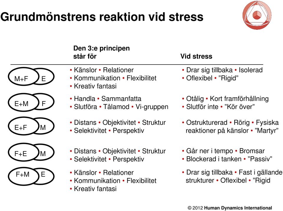 Struktur Selektivitet Perspektiv Ostrukturerad Rörig Fysiska reaktioner på känslor Martyr F+E M Distans Objektivitet Struktur Selektivitet Perspektiv Går ner i