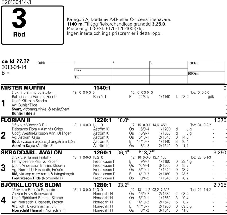 e Emmeros Etoile - 13: 0 0-0-0 0 12: 0 0-0-0 0 Tot: 0 0-0-0 1 Ballerina II e Hamras Fridolf Buhlér T B 22/3 -k 1/ 1140 k 28,2 gdk - Uppf: Källman Sandra - Äg: Buhler Tilde - Svart, vit/orang.