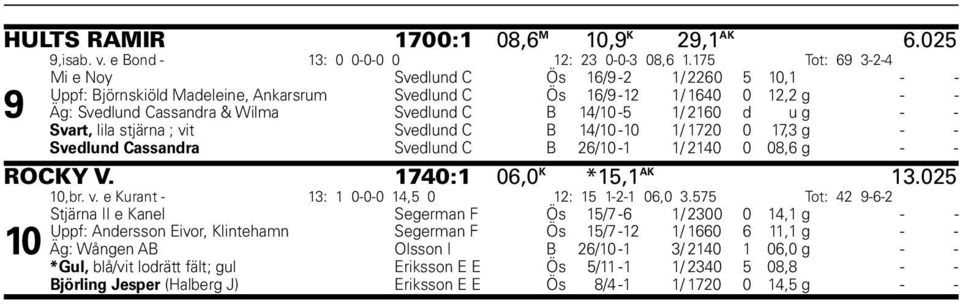 14/10-5 1/ 2160 d u g - - Svart, lila stjärna ; vit Svedlund C B 14/10-10 1/ 1720 0 17,3 g - - Svedlund Cassandra Svedlund C B 26/10-1 1/ 2140 0 08,6 g - - ROCKY V. 1740:1 06,0 K *15,1 AK 13.