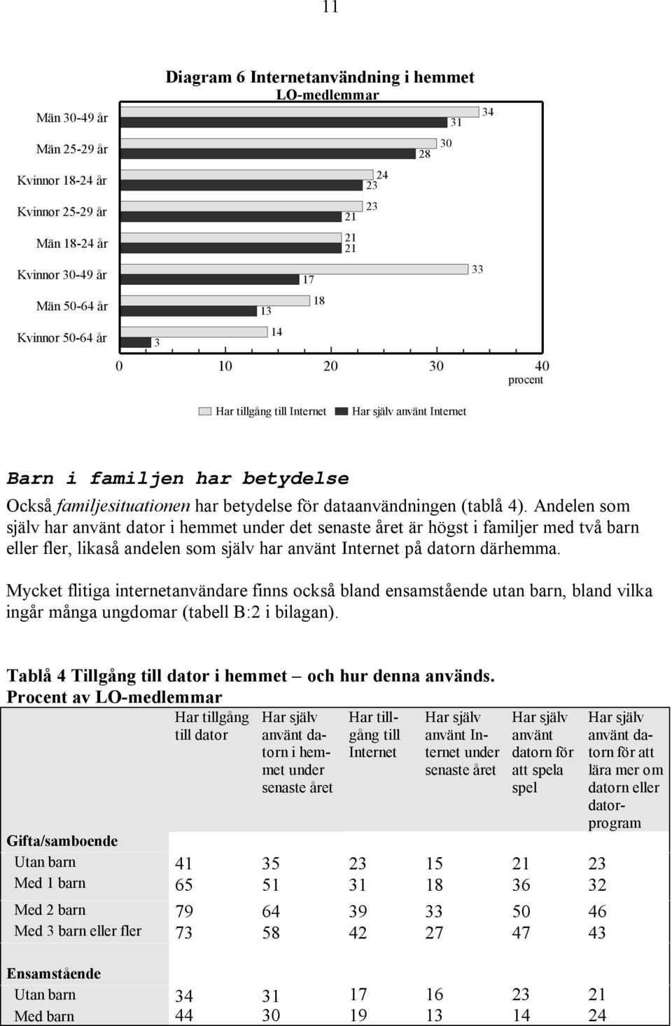 Andelen som själv har använt dator i hemmet under det är högst i familjer med två barn eller fler, likaså andelen som själv har använt Internet på datorn därhemma.