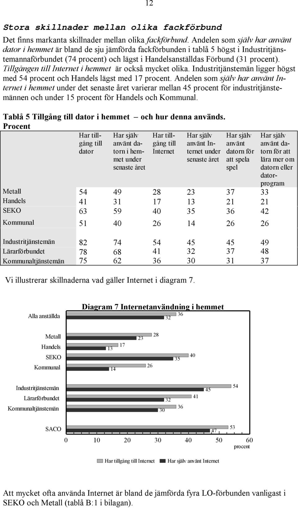 Tillgången till Internet i hemmet är också mycket olika. Industritjänstemän ligger högst med 54 procent och Handels lägst med 17 procent.