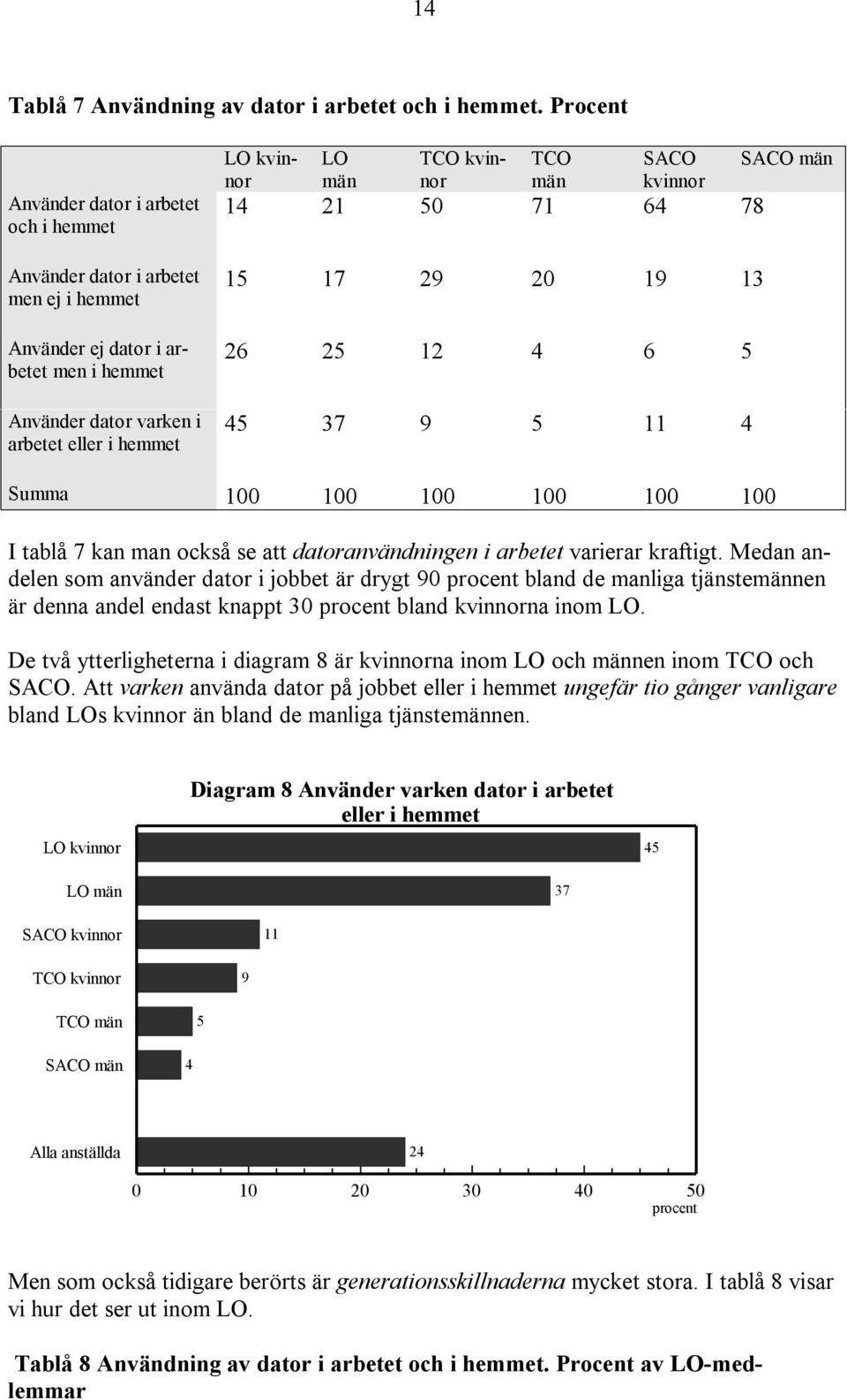 kvinnor TCO män SACO kvinnor SACO män 14 21 50 71 64 78 15 17 29 20 19 13 26 25 12 4 6 5 45 37 9 5 11 4 Summa 100 100 100 100 100 100 I tablå 7 kan man också se att datoranvändningen i arbetet