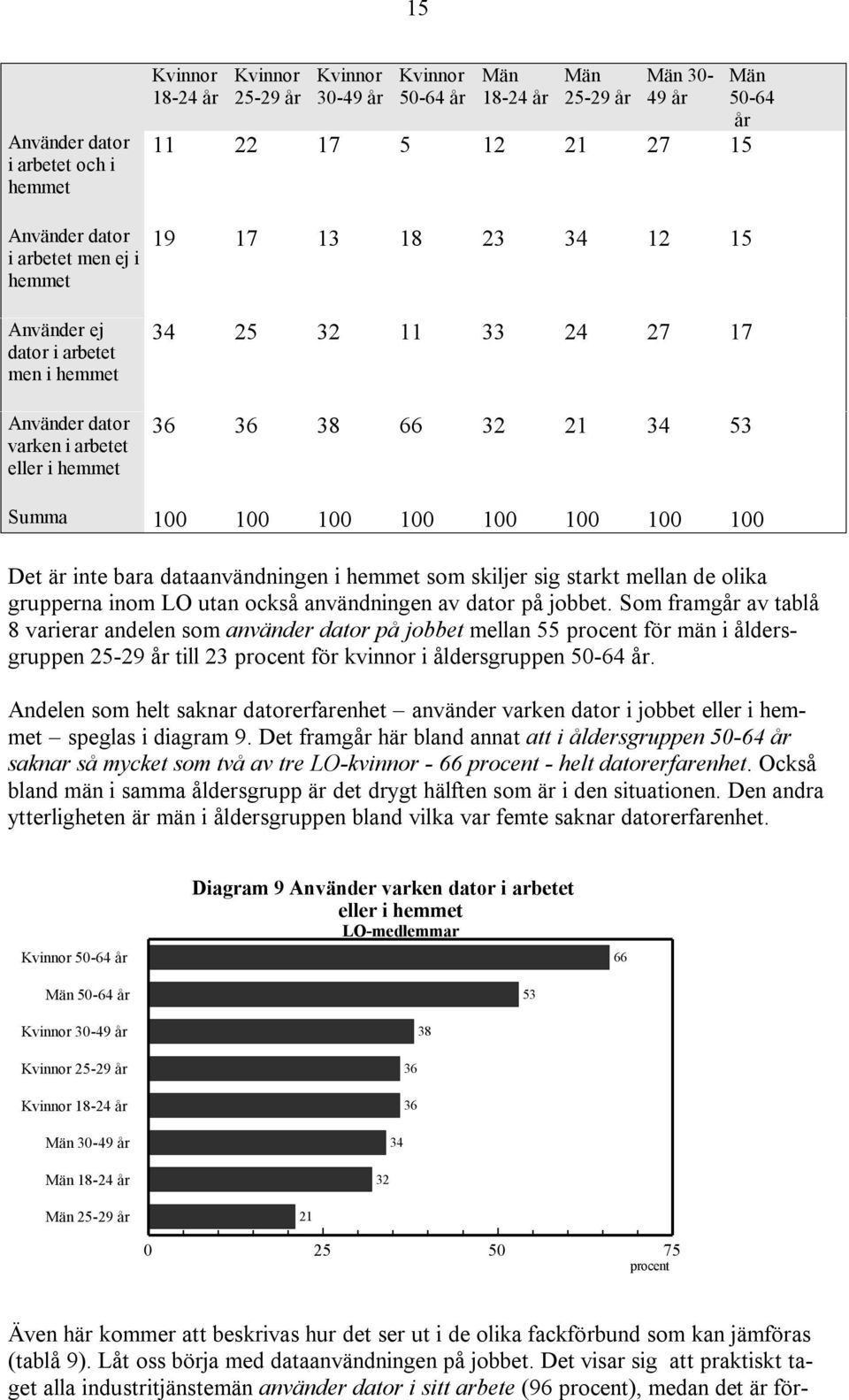 100 100 100 100 100 100 100 Det är inte bara dataanvändningen i hemmet som skiljer sig starkt mellan de olika grupperna inom LO utan också användningen av dator på jobbet.