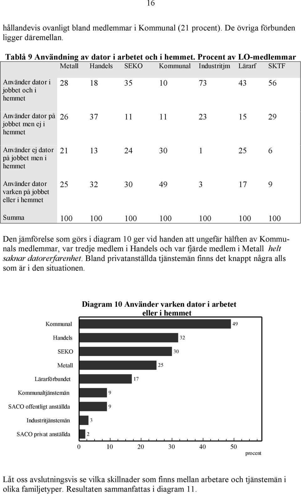 Använder dator varken på jobbet eller i hemmet 28 18 35 10 73 43 56 26 37 11 11 23 15 29 21 13 24 30 1 25 6 25 32 30 49 3 17 9 Summa 100 100 100 100 100 100 100 Den jämförelse som görs i diagram 10