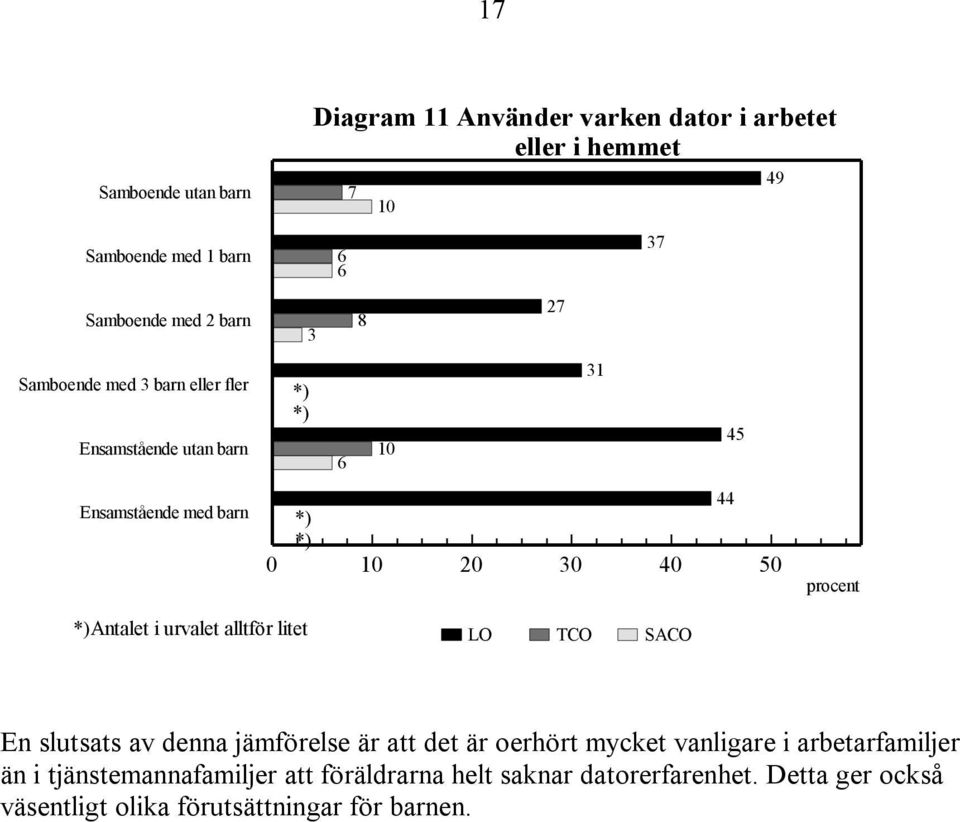 procent *)Antalet i urvalet alltför litet LO TCO SACO En slutsats av denna jämförelse är att det är oerhört mycket vanligare i