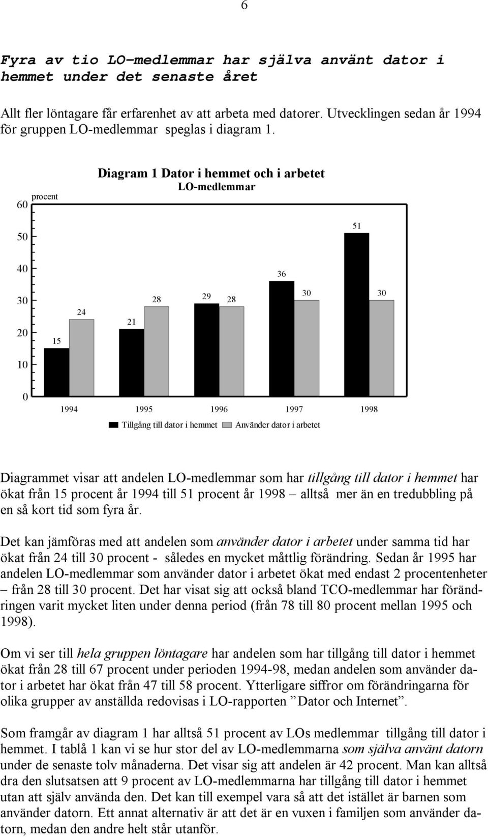 procent 60 Diagram 1 Dator i hemmet och i arbetet LO-medlemmar 50 51 40 36 30 20 15 24 21 28 29 30 28 30 10 0 1994 1995 1996 1997 1998 Tillgång till dator i hemmet Använder dator i arbetet Diagrammet