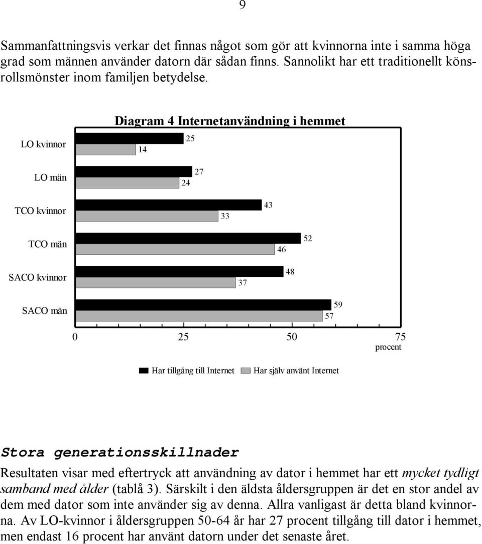 LO kvinnor LO män Diagram 4 Internetanvändning i hemmet 25 14 27 24 TCO kvinnor 33 43 TCO män 46 52 SACO kvinnor 37 48 SACO män 59 57 0 25 50 75 procent Har tillgång till Internet Har själv använt