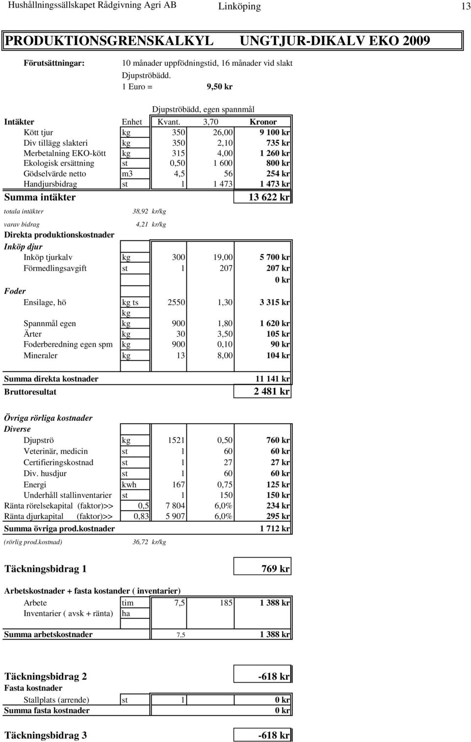 3,70 Kronor Kött tjur kg 350 26,00 9 100 kr Div tillägg slakteri kg 350 2,10 735 kr Merbetalning EKO-kött kg 315 4,00 1 260 kr Ekologisk ersättning st 0,50 1 600 800 kr Gödselvärde netto m3 4,5 56