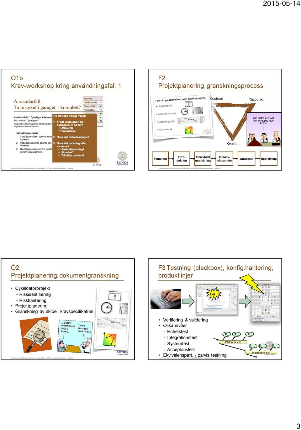 Projektplanering Granskning av aktuell kravspecifikation F3 Testning (blackbox), konfig.