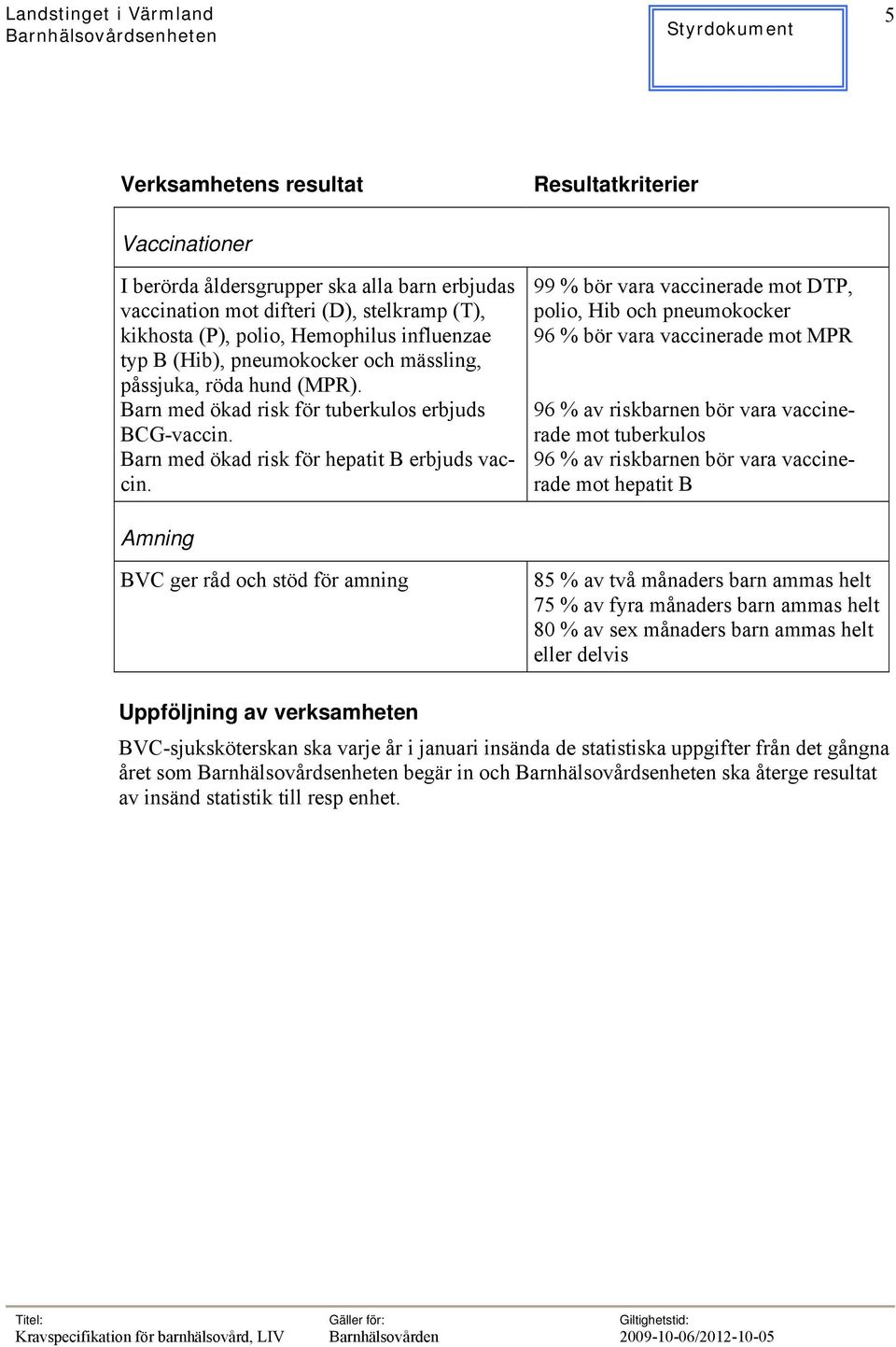 Amning BVC ger råd och stöd för amning 99 % bör vara vaccinerade mot DTP, polio, Hib och pneumokocker 96 % bör vara vaccinerade mot MPR 96 % av riskbarnen bör vara vaccinerade mot tuberkulos 96 % av