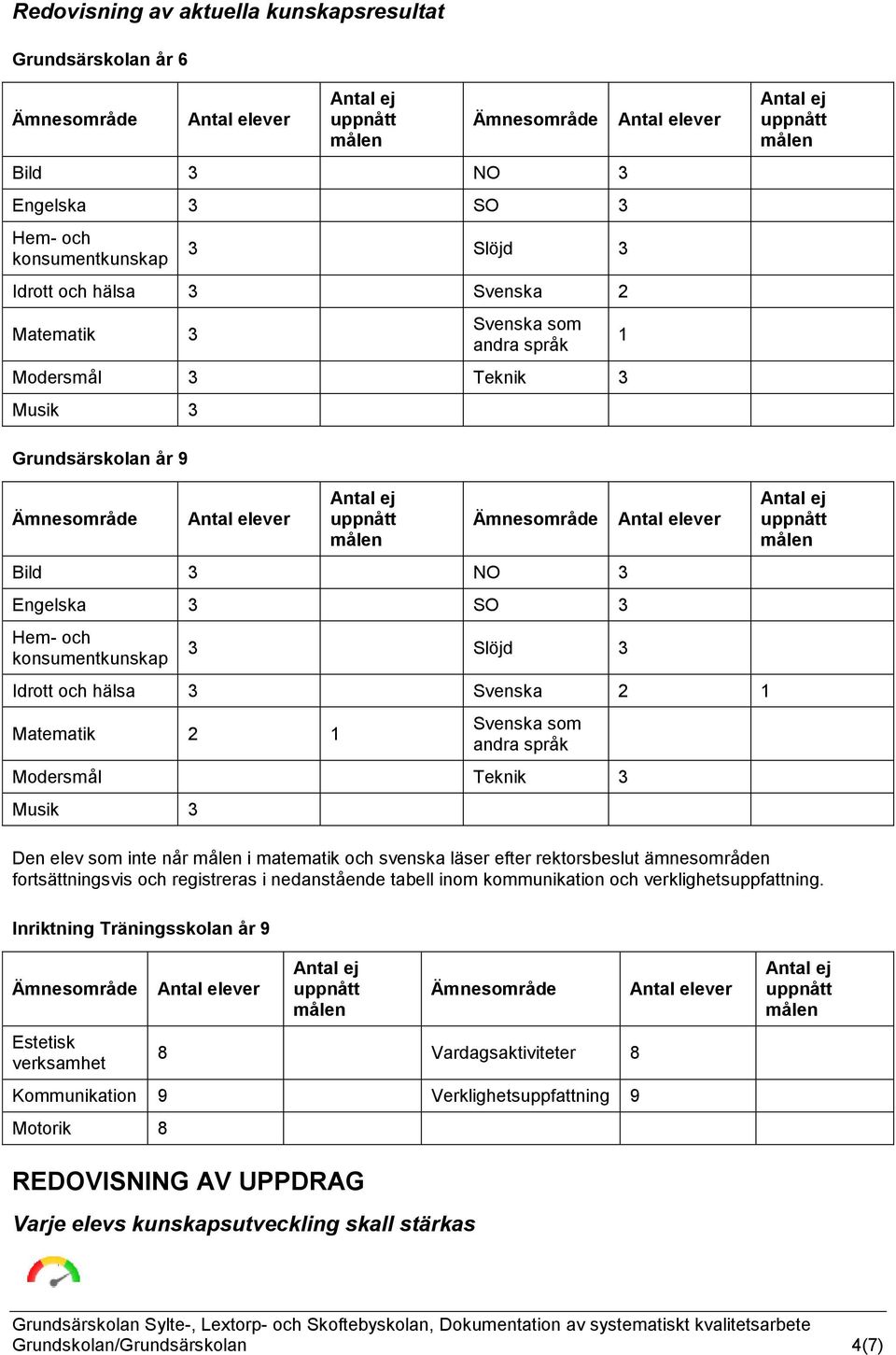 3 Den elev som inte når i matematik och svenska läser efter rektorsbeslut ämnesområden fortsättningsvis och registreras i nedanstående tabell inom kommunikation och verklighetsuppfattning.