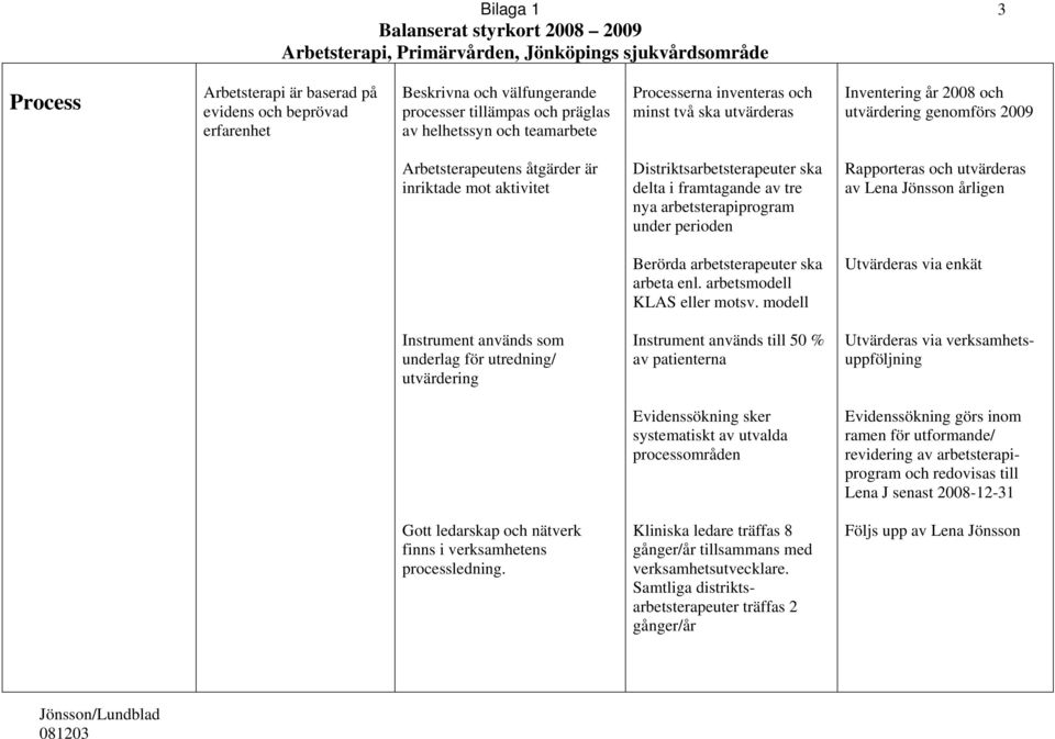 inriktade mot aktivitet Distriktsarbetsterapeuter ska delta i framtagande av tre nya arbetsterapiprogram under perioden Rapporteras och utvärderas av Lena Jönsson årligen Berörda arbetsterapeuter ska