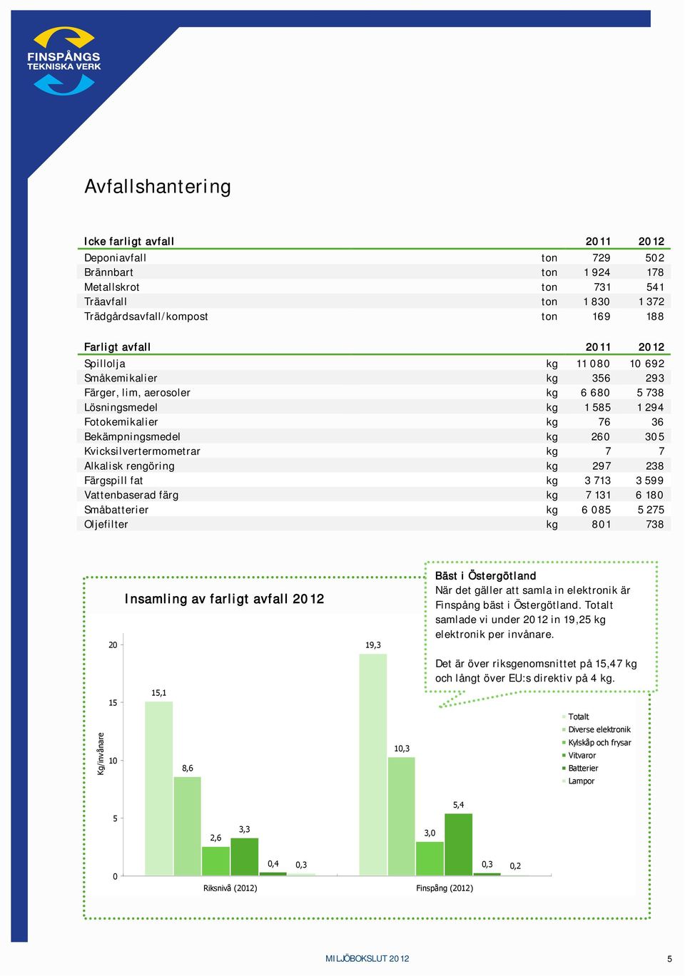 Alkalisk rengöring kg 297 238 Färgspill fat kg 3 713 3 599 Vattenbaserad färg kg 7 131 6 18 Småbatterier kg 6 85 5 275 Oljefilter kg 81 738 2 Insamling av farligt avfall 212 19,3 Bäst i Östergötland