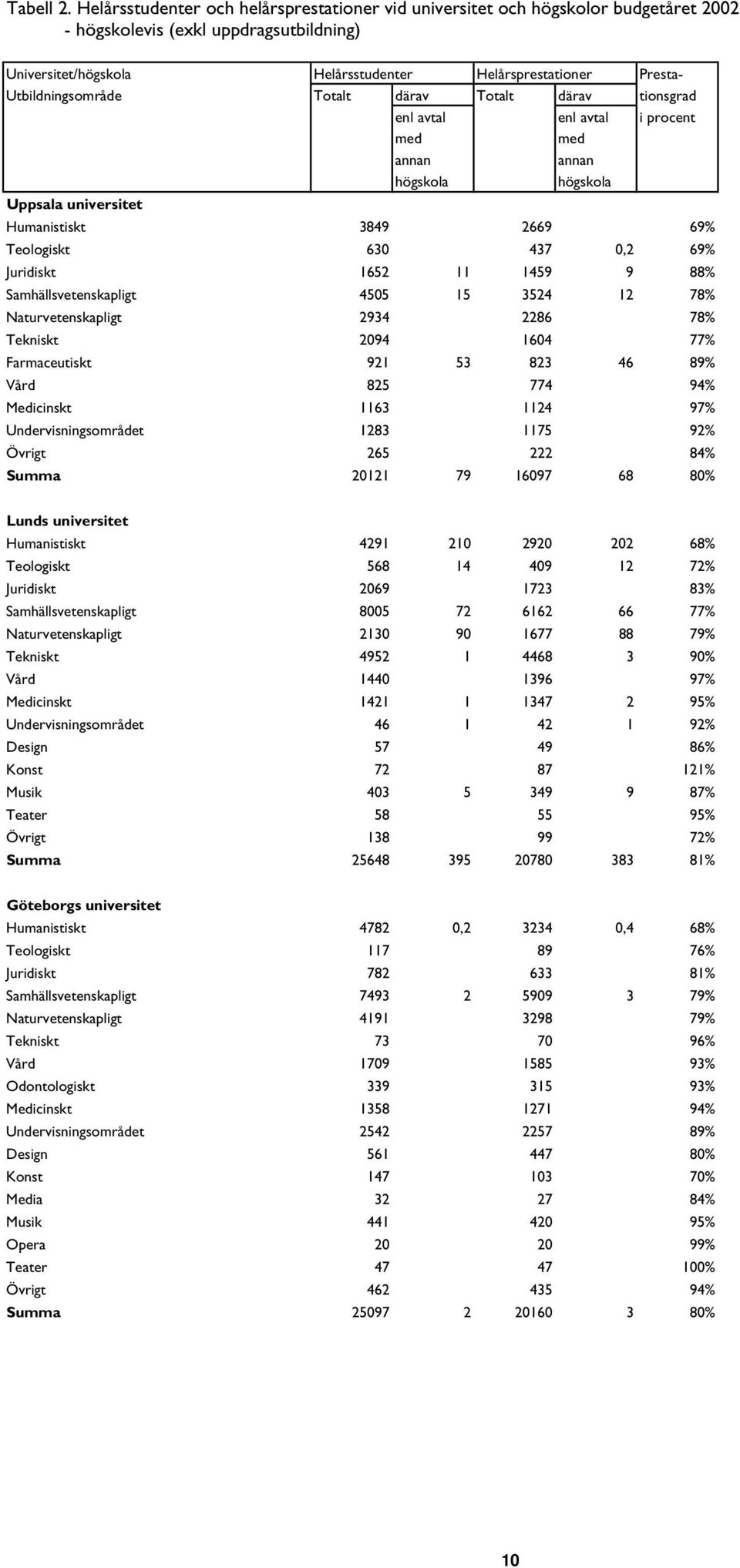 Utbildningsområde Totalt därav Totalt därav tionsgrad enl avtal enl avtal i procent med med annan annan högskola högskola Uppsala universitet Humanistiskt 3849 2669 69% Teologiskt 630 437 0,2 69%