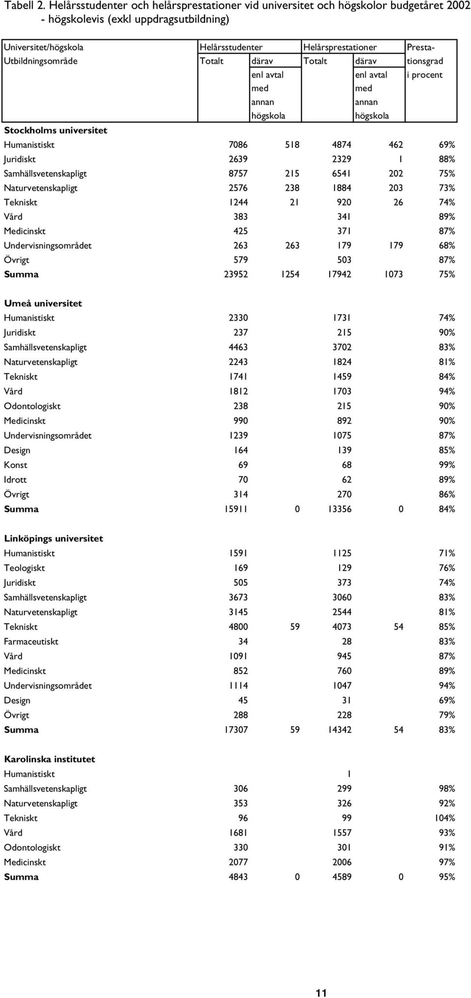 Utbildningsområde Totalt därav Totalt därav tionsgrad enl avtal enl avtal i procent med med annan annan högskola högskola Stockholms universitet Humanistiskt 7086 518 4874 462 69% Juridiskt 2639 2329